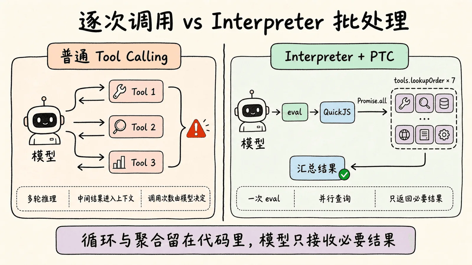 普通 Tool Calling 需要模型逐轮调用 Tool 1、Tool 2、Tool 3，中间结果持续进入上下文；Interpreter 与 PTC 通过一次 eval 在 QuickJS 中使用 Promise.all 并行调用 tools.lookupOrder，最后只把汇总结果返回模型