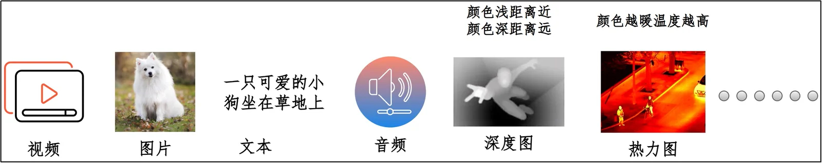 文本、图像、音频、视频等常见模态示意图