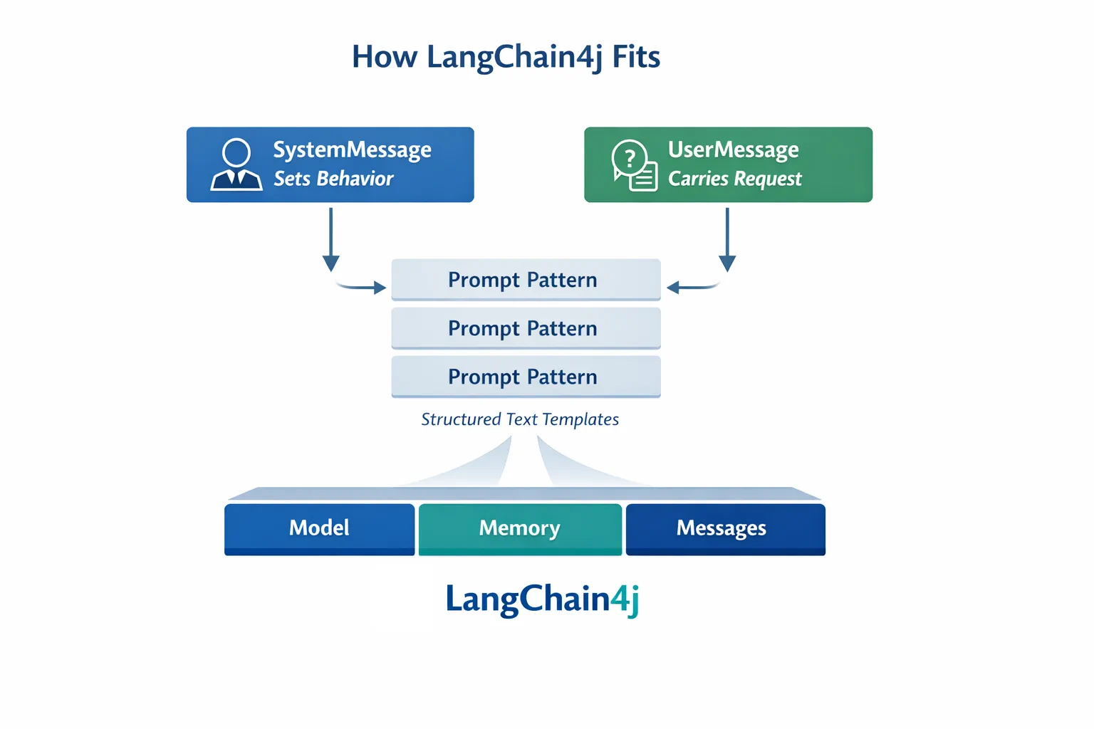 How LangChain4j Fits