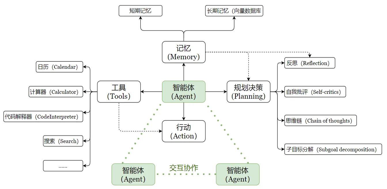 多智能体协作完成复杂任务的示意图