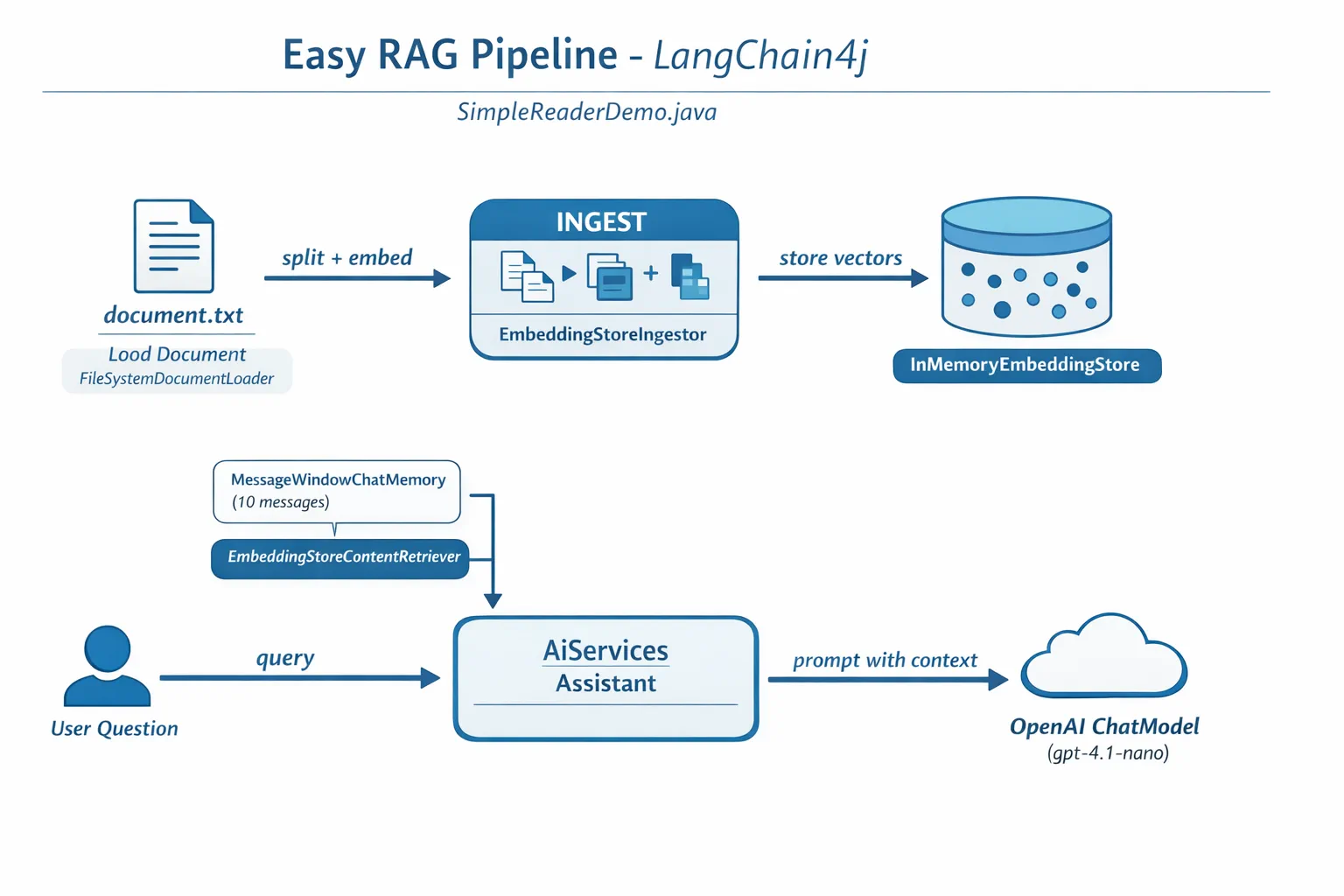 Easy RAG Pipeline - LangChain4j