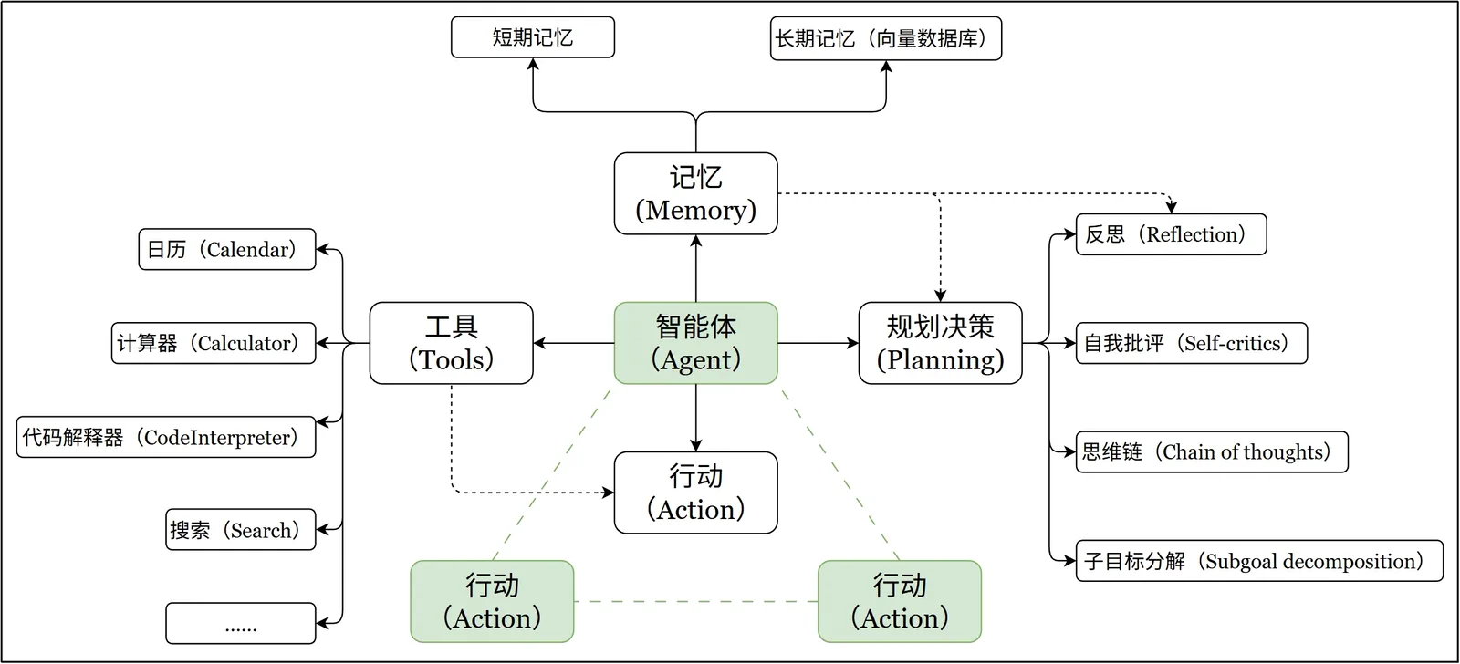 典型 LLM Agent 架构：模型、记忆、工具、规划和行动执行协同工作