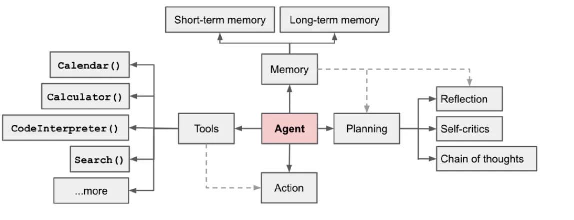 Agent 扩展架构示意：中心为 Agent，周邻 Memory（短/长期）、Planning（反思、自评、思维链）、Tools（日历、计算、搜索等）与 Action，强调多模块协同而非最小四元组一一对应（英文）