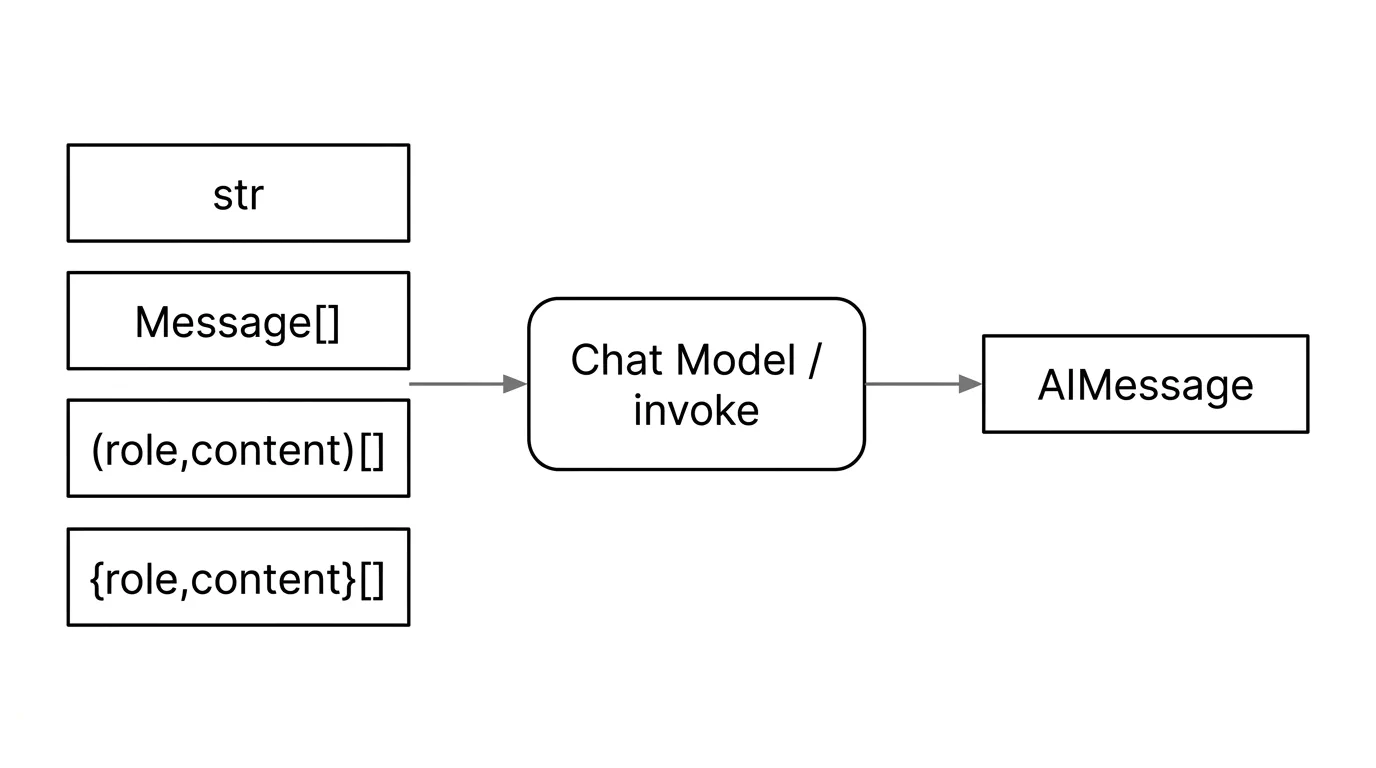 聊天模型 invoke：常见入参类型与 AIMessage 输出