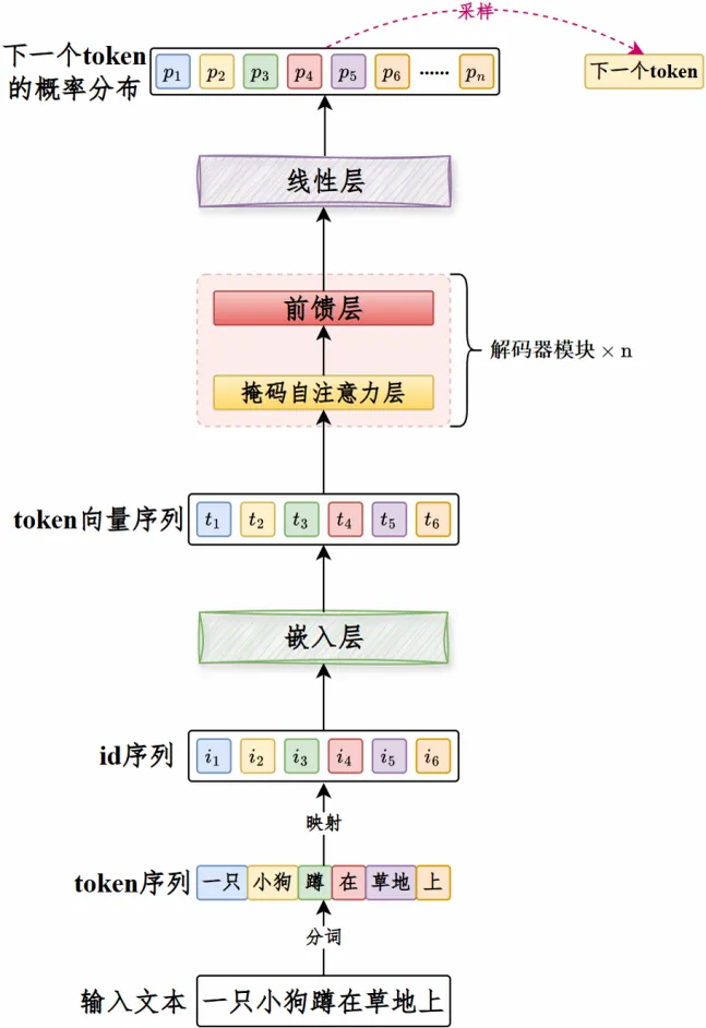 Decoder-Only 模型从输入 token 到逐步生成新 token 的流程示意图