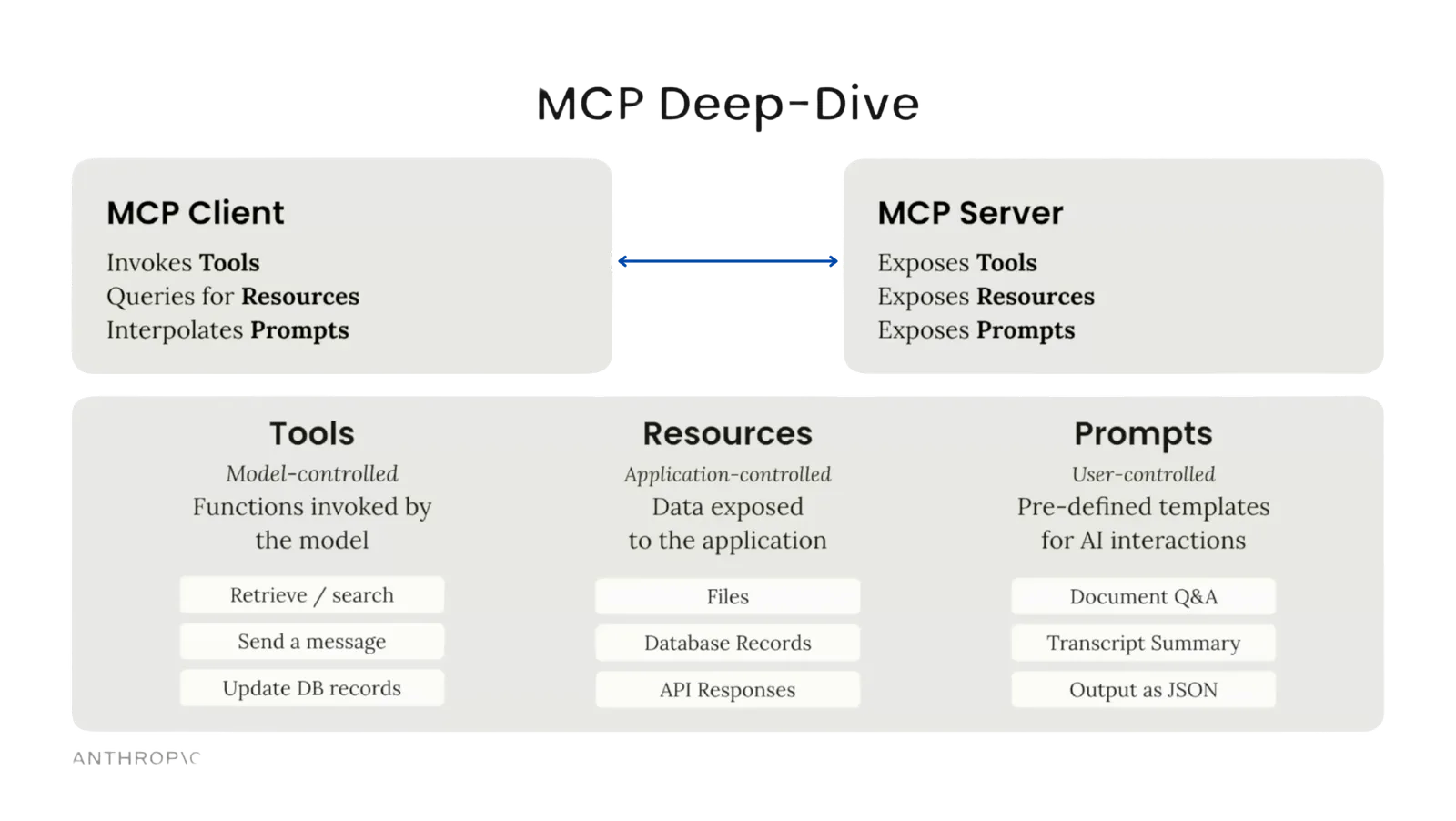 MCP three pillars