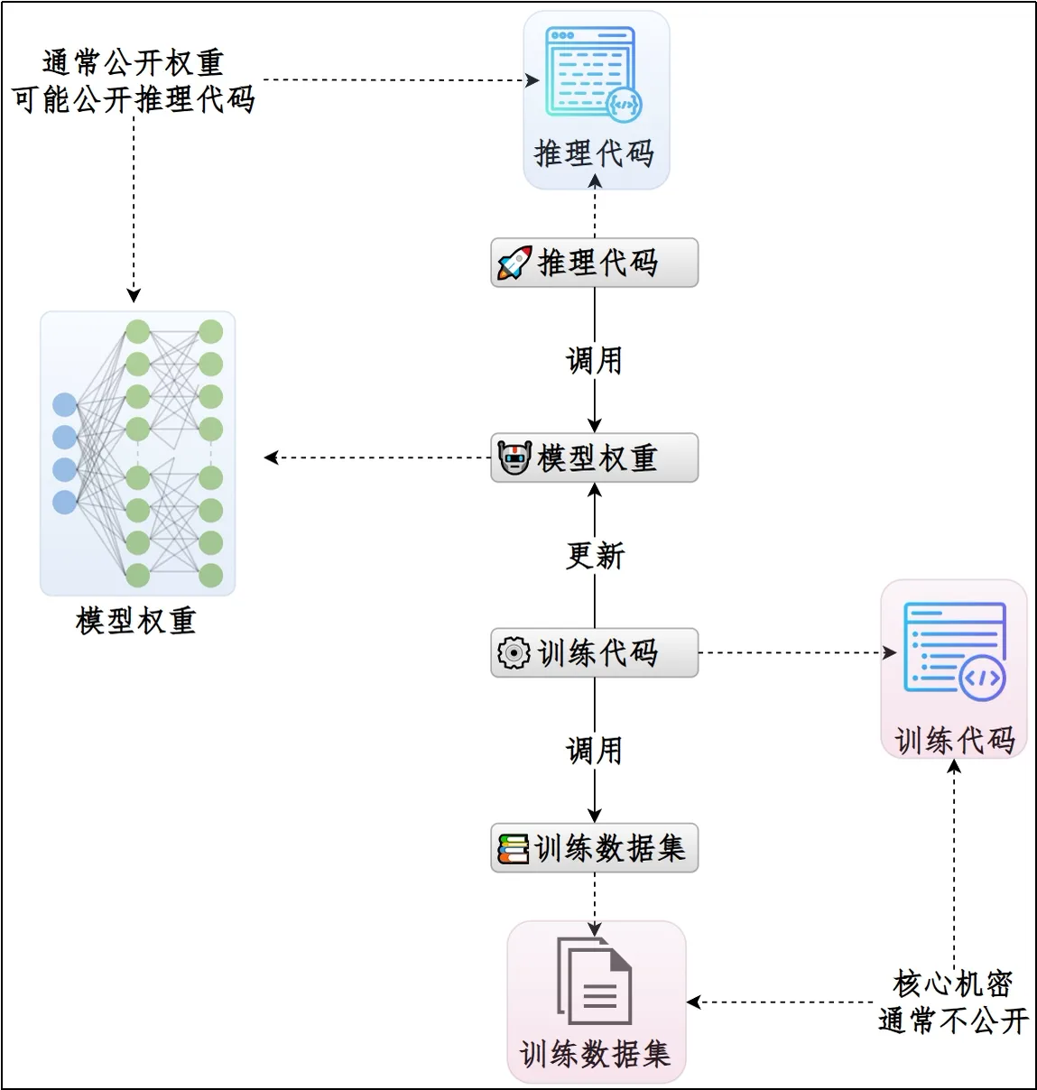 模型权重、推理代码、训练代码和训练数据集四要素之间关系的示意图