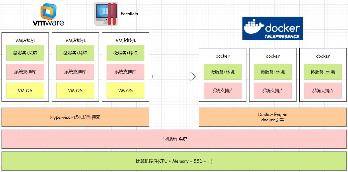 Docker 与虚拟机在架构层面的区别