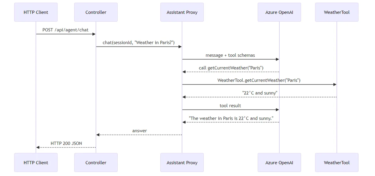 Spring Boot Tool Calling Sequence