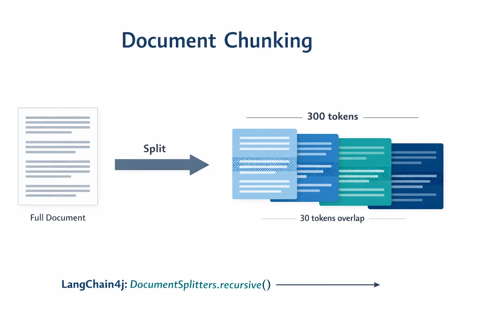 Document Chunking
