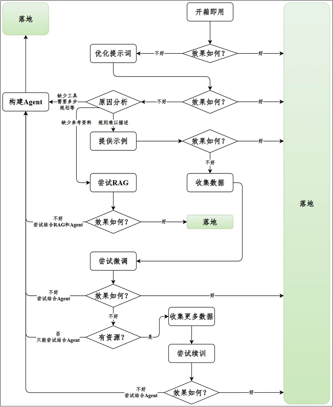 提示词工程、RAG、微调、续训与智能体五大工程模块关系图