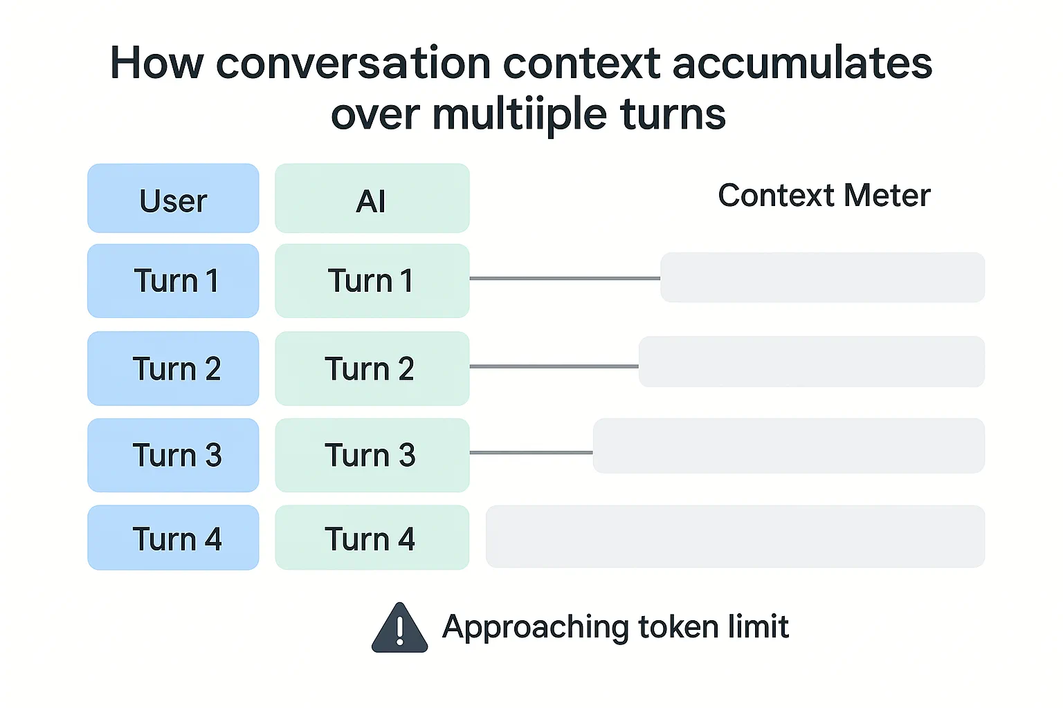 Context Memory
