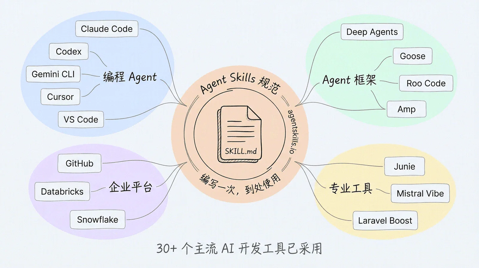 Agent Skills 生态：30+ 个主流 AI 开发工具已采用这一开放标准