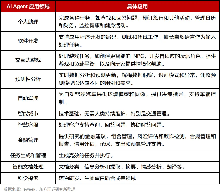 智能体在不同行业和场景中的应用示意图