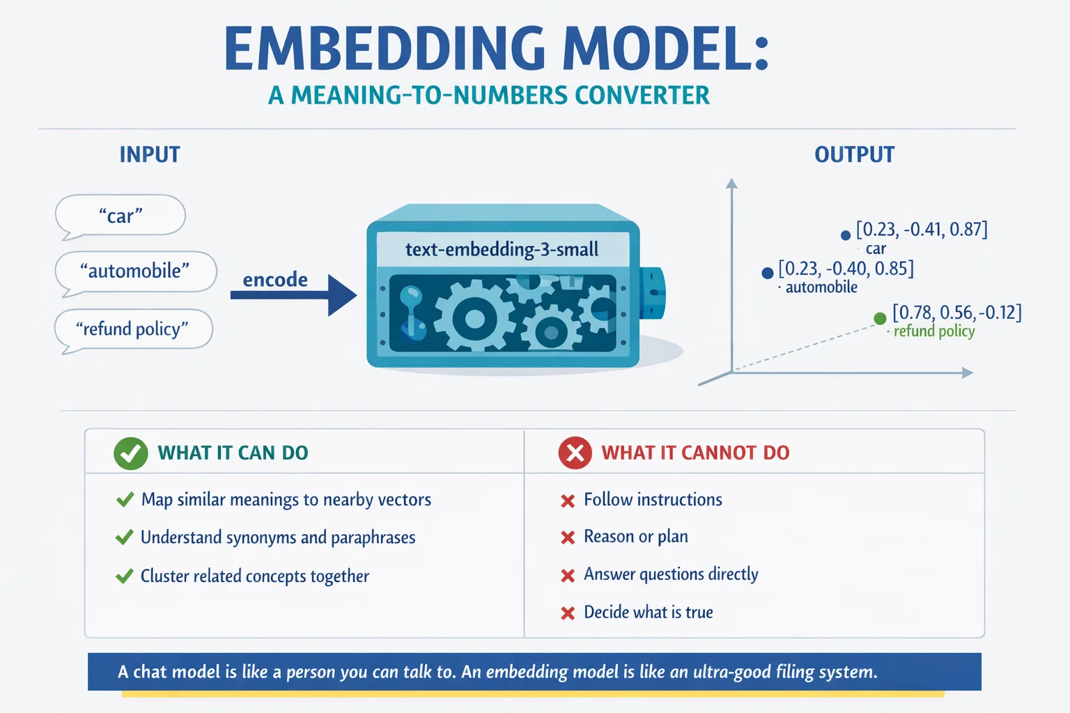 Embedding Model Concept