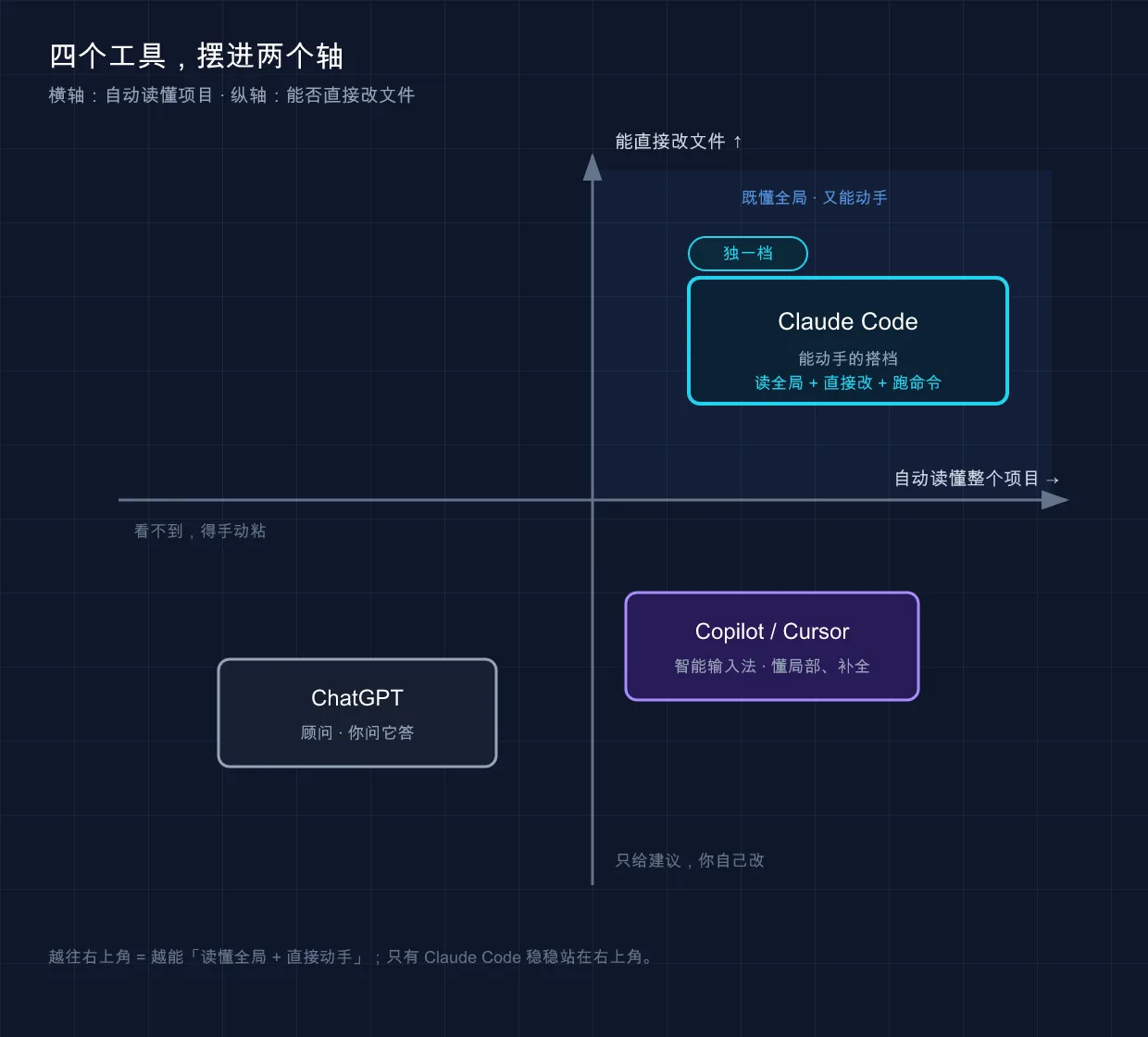 四象限对比:ChatGPT / Copilot / Cursor / Claude Code