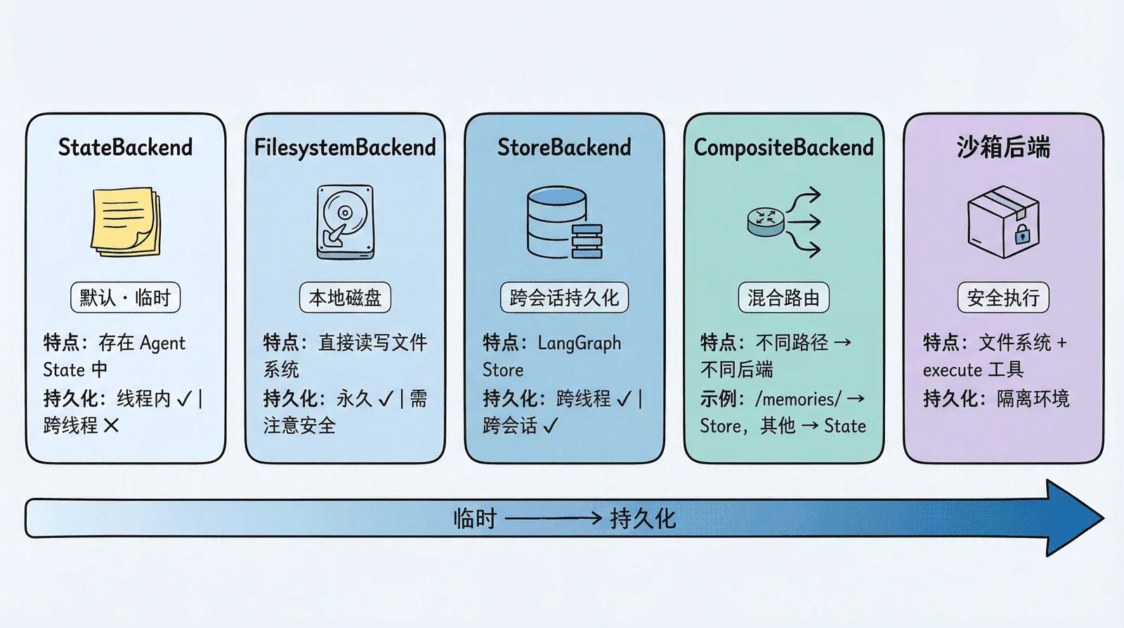 五种存储后端对比：StateBackend（临时）→ FilesystemBackend（本地磁盘）→ StoreBackend（跨会话持久化）→ CompositeBackend（混合路由）→ 沙箱后端（安全执行），从临时到持久化的渐进选择