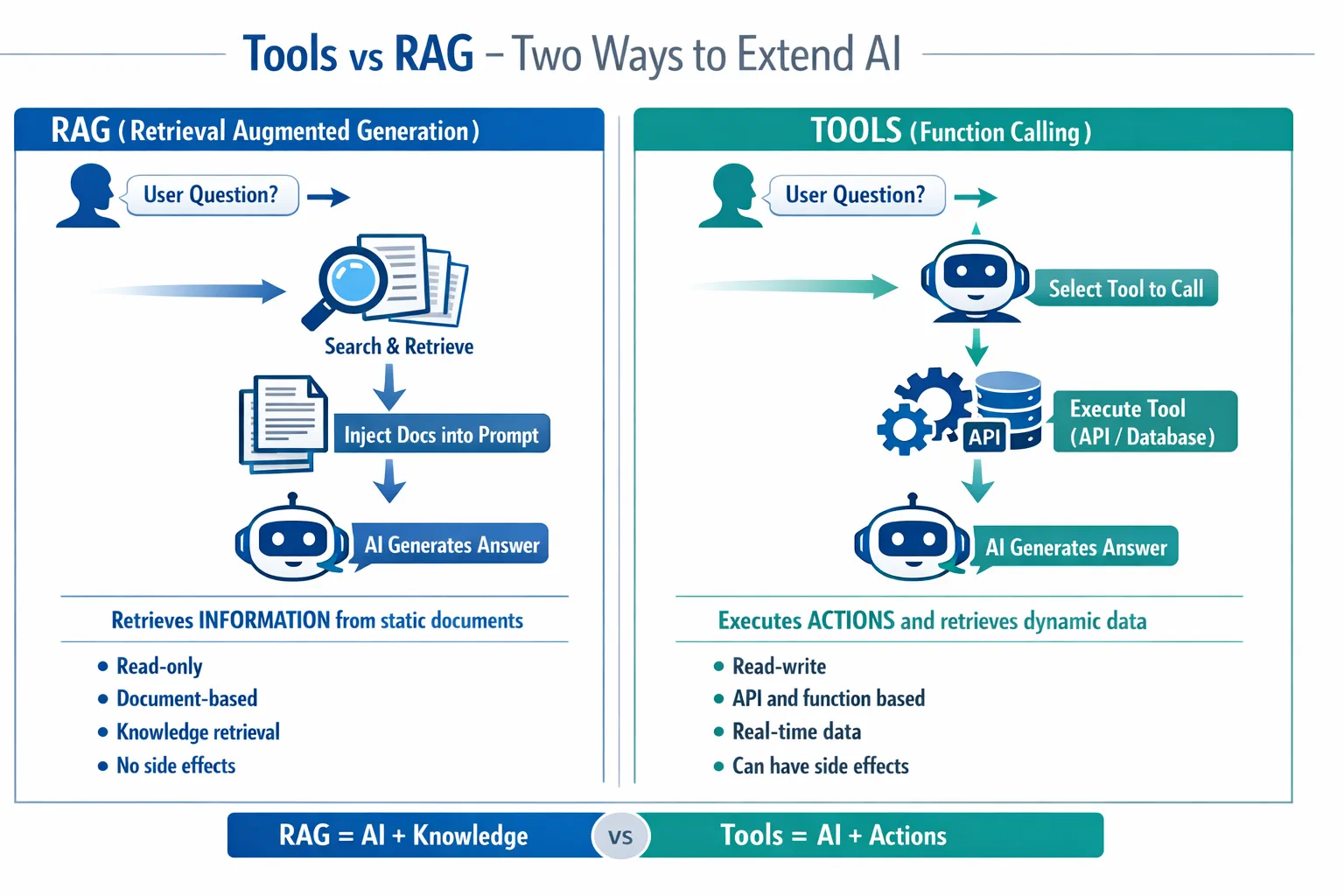 Tools vs RAG Comparison