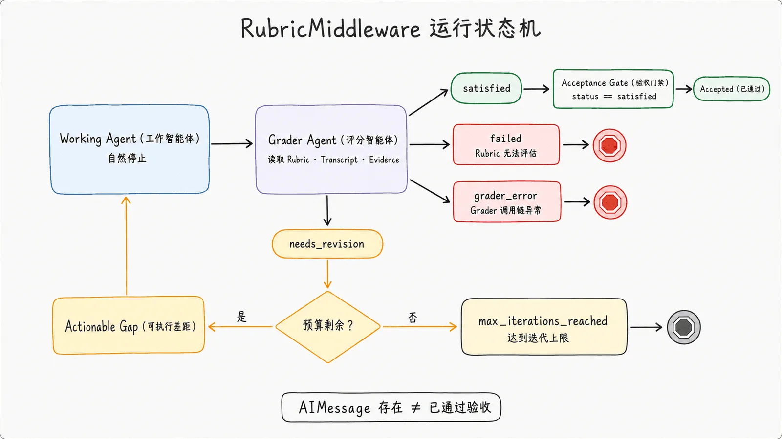 RubricMiddleware 运行状态机：工作模型自然停止后进入评分模型；只有 needs_revision 会携带差距说明返回工作模型，satisfied 通过验收门，max_iterations_reached、failed 与 grader_error 都会终止但不代表验收成功