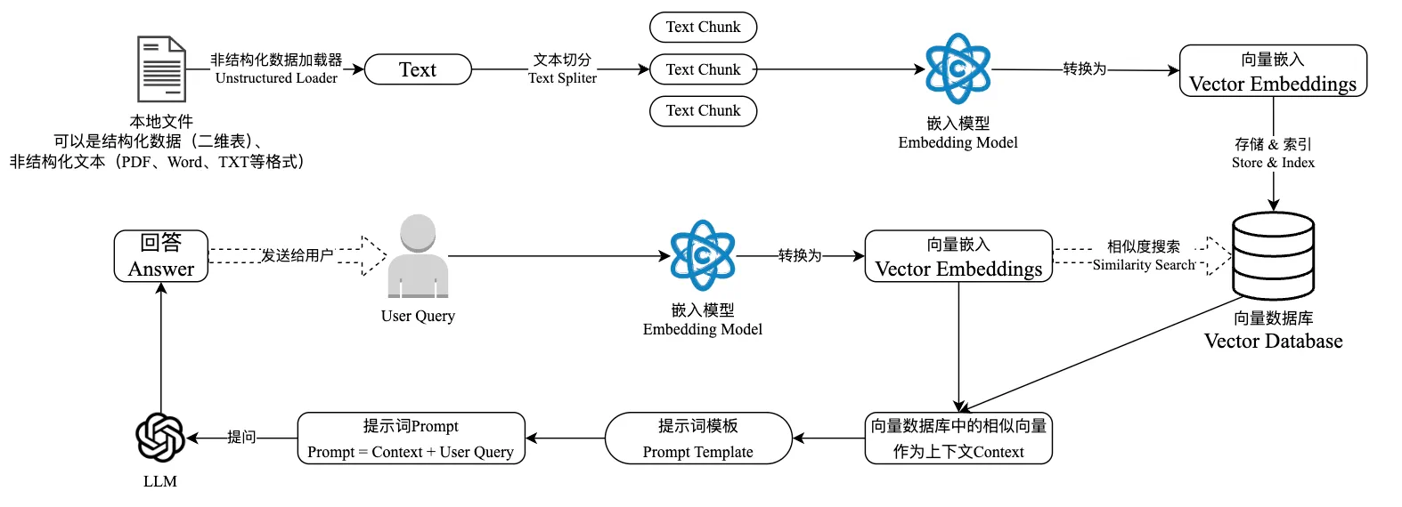 RAG 系统中 Embedding、检索、Reranker 与 LLM 协同工作的架构图
