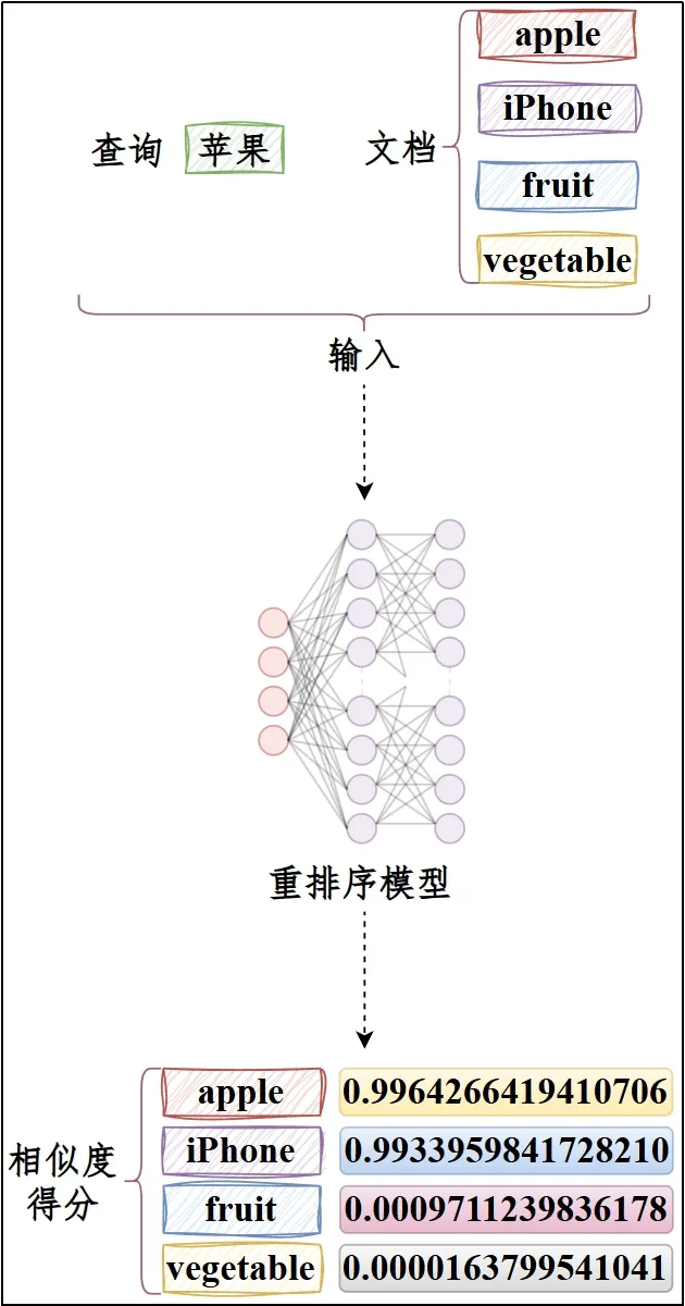 重排序模型根据 query 和候选文档相关性重新打分排序的示意图