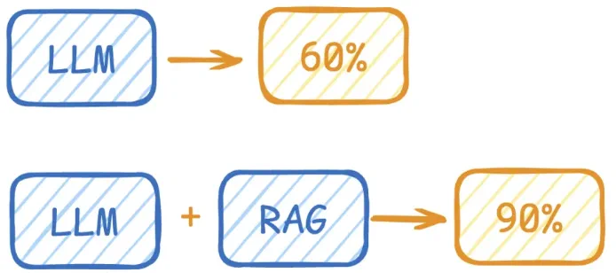 RAG 通过外部知识提示模型答题并提升正确率的示意图