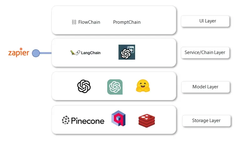 LLM 应用四层架构：UI 交互层、服务/链层、模型层、存储层及数据流方向；LangChain 主要处于服务/链层