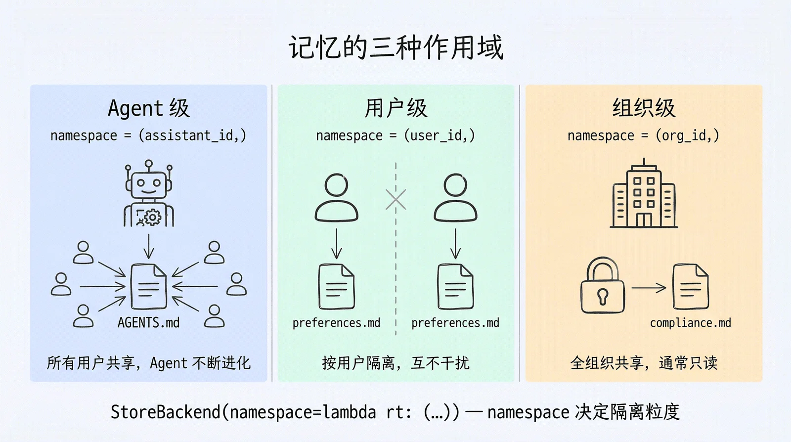 记忆的三种作用域：Agent 级（所有用户共享 AGENTS.md）、用户级（按 user_id 隔离 preferences.md）、组织级（全组织共享 compliance.md，通常只读）