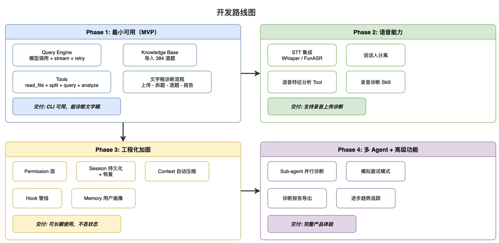 开发路线图