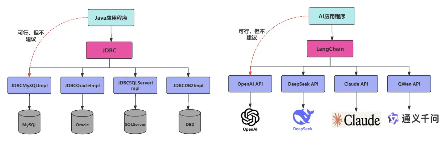 JDBC 与 LangChain 的类比：左侧为 Java 经 JDBC 对接多种数据库；右侧为 AI 应用经 LangChain 对接多种模型 API（直连单一 API「可行但不建议」的示意）