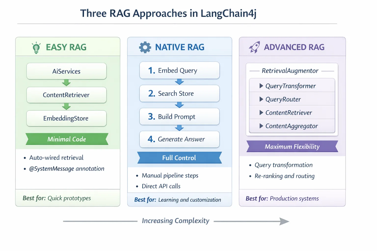 Three RAG Approaches in LangChain4j