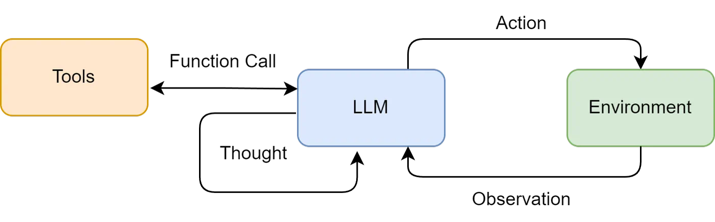 Think-Act-Observe synergistic loop in ReAct paradigm