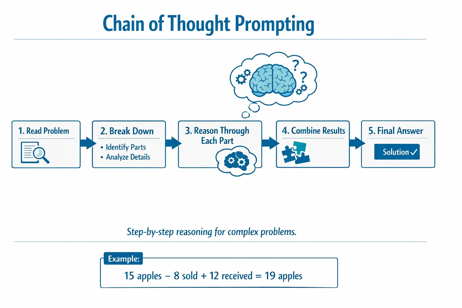 Chain of Thought Prompting