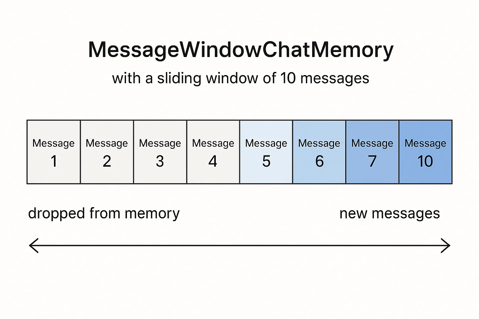 Memory Window Concept