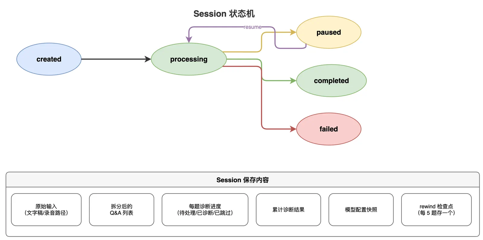 Session 状态机