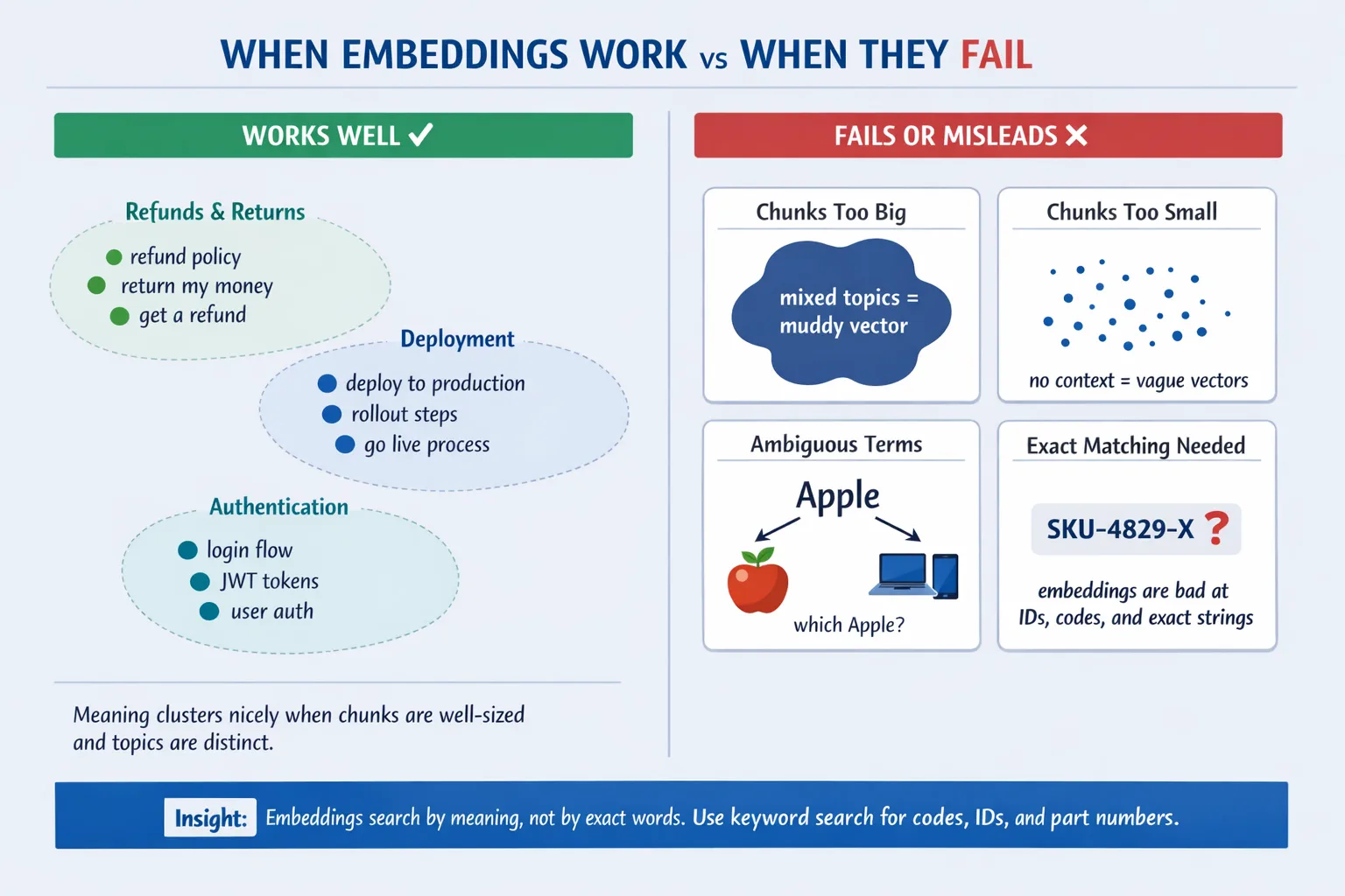 Embedding Failure Modes