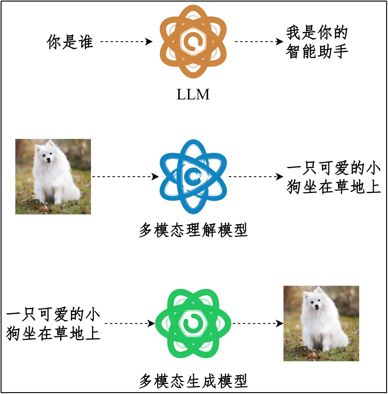 按照模态对大模型进行分类的总览图