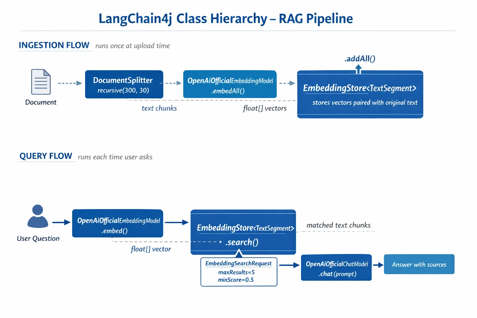 LangChain4j RAG Classes