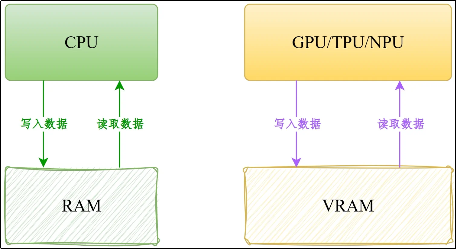 内存 RAM 与显存 VRAM 分工示意图