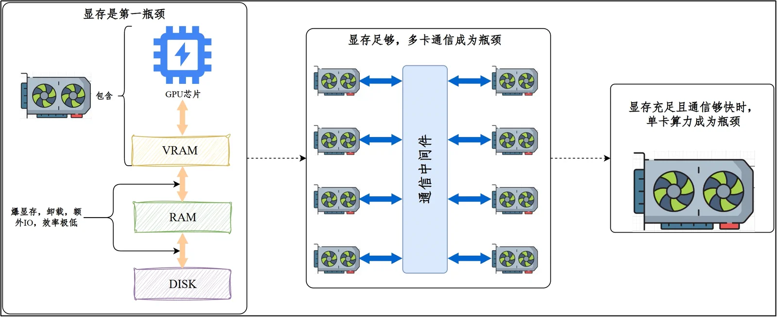 训练阶段常见瓶颈：显存、通信与算力的示意图