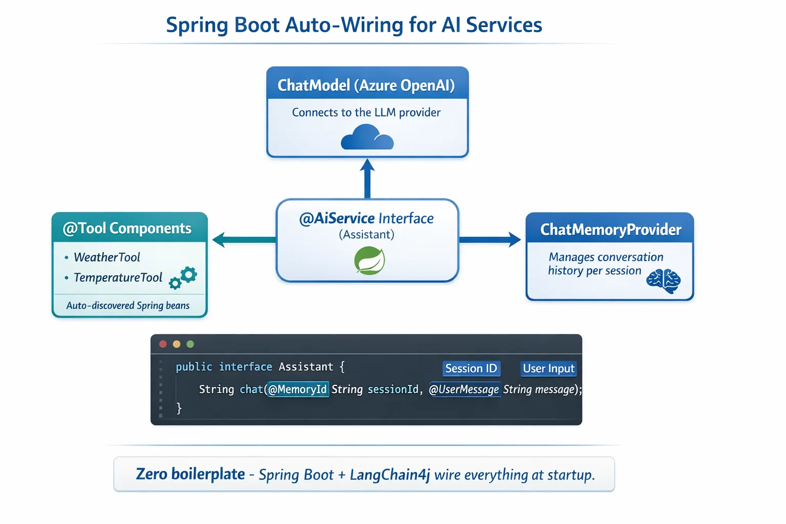 Spring Boot Auto-Wiring Architecture