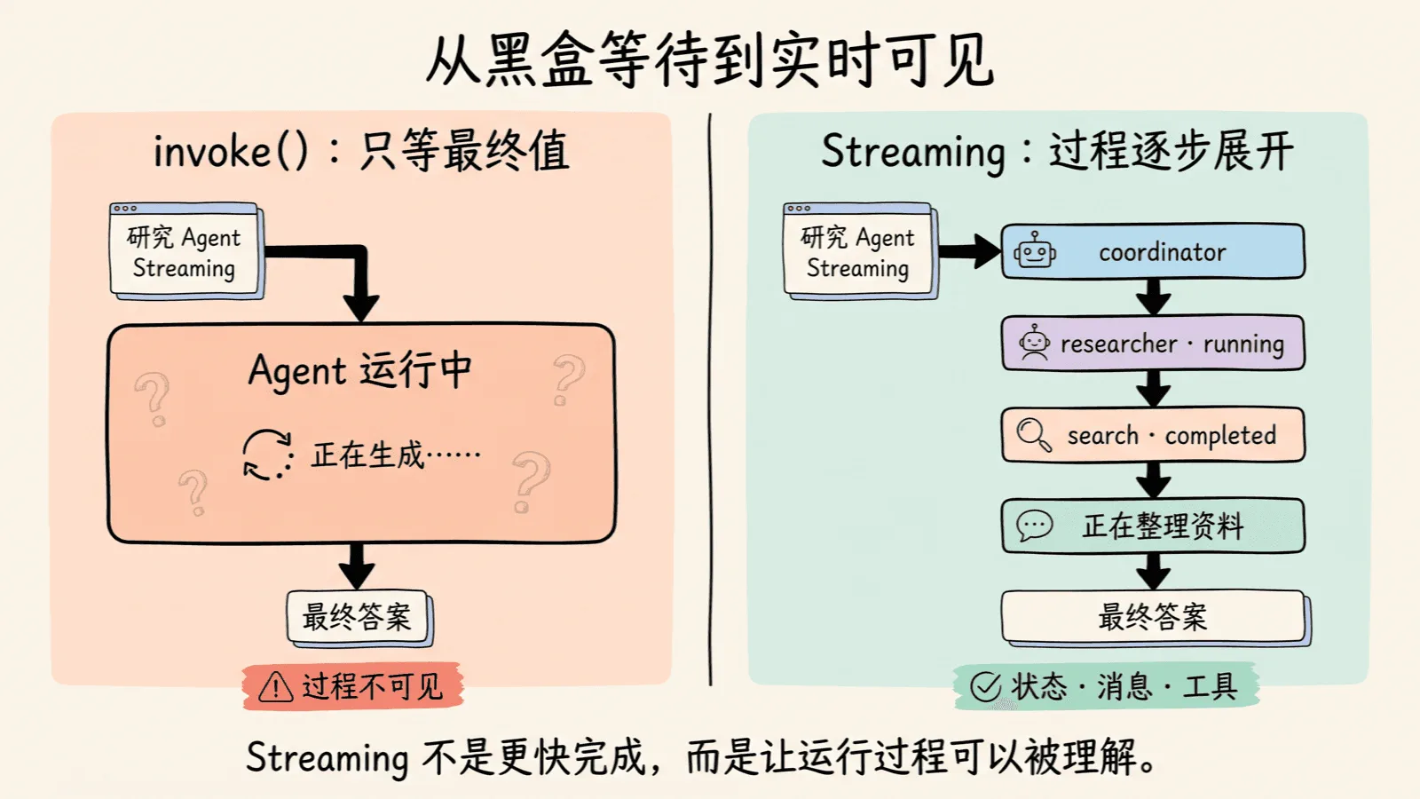 同一个研究请求在 invoke 与 Streaming 中的体验对比：invoke 只显示运行中和最终答案，Streaming 则逐步展开 coordinator、researcher、搜索工具和消息状态