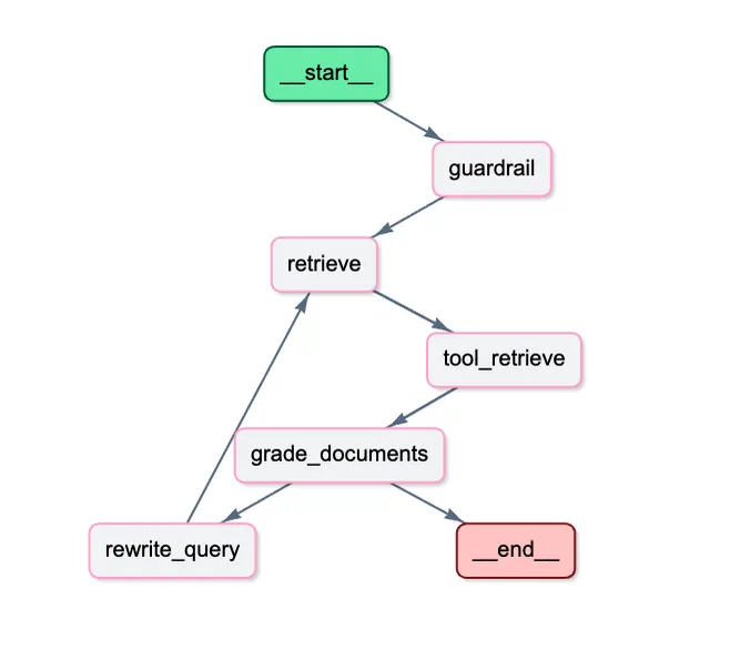 LangGraph Agentic RAG Flow