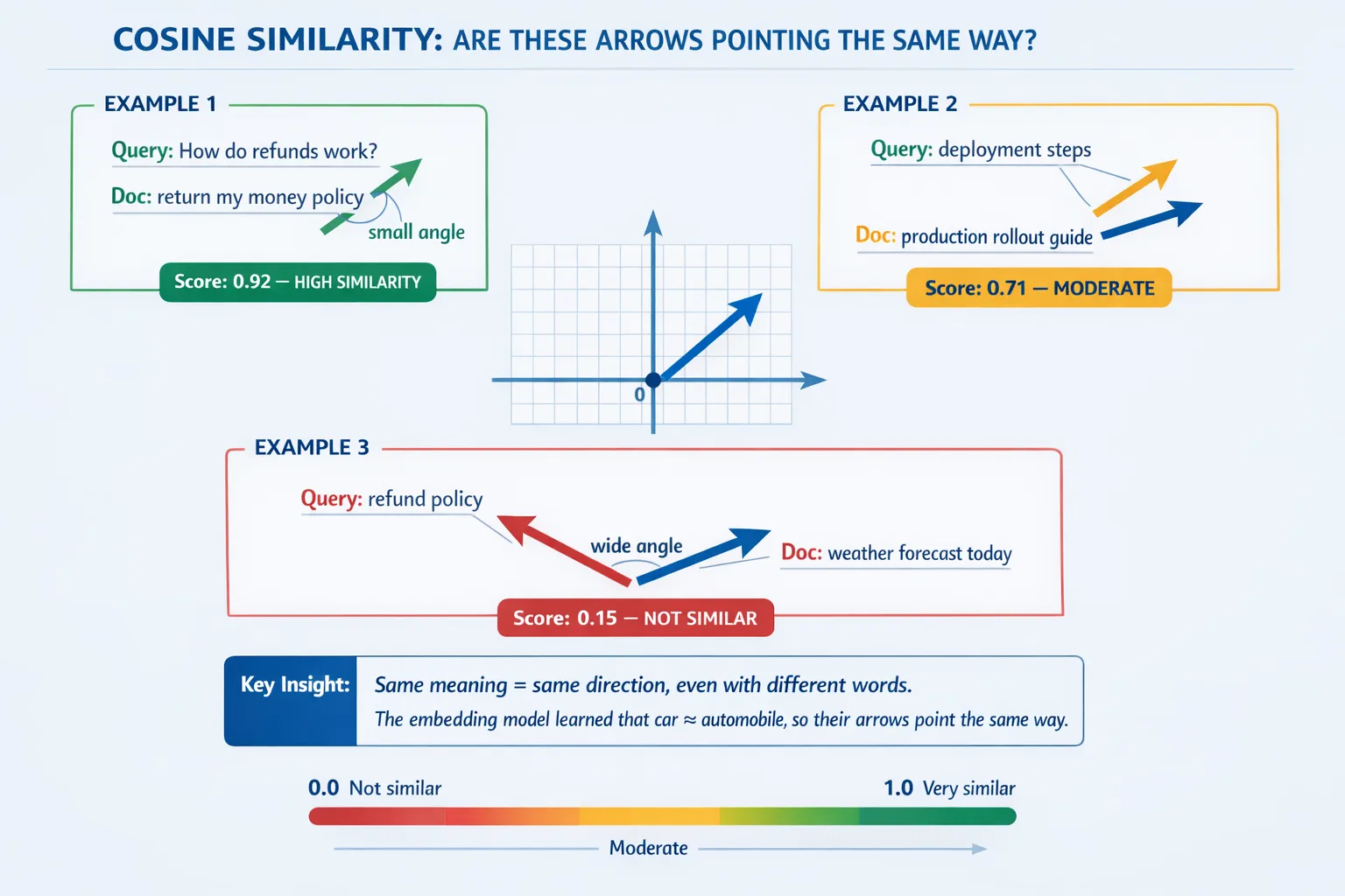 Cosine Similarity