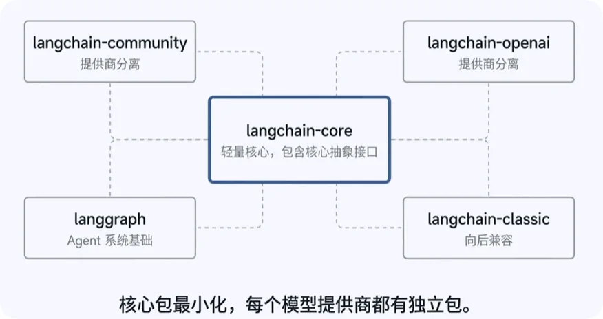 LangChain 1.x 轻核心示意：langchain-core 为底座，主包精简、集成拆至各 provider 包并与 LangGraph 等协作