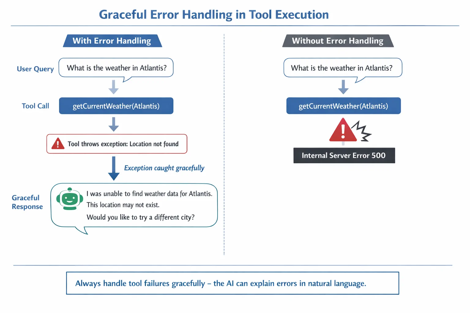 Error Handling Flow