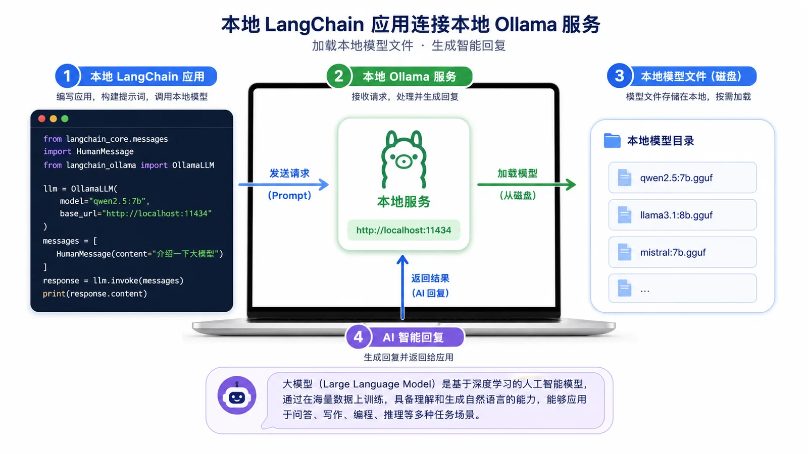 本地 LangChain 应用连接 Ollama 服务：代码发送请求，本地服务加载模型文件并返回 AI 回复