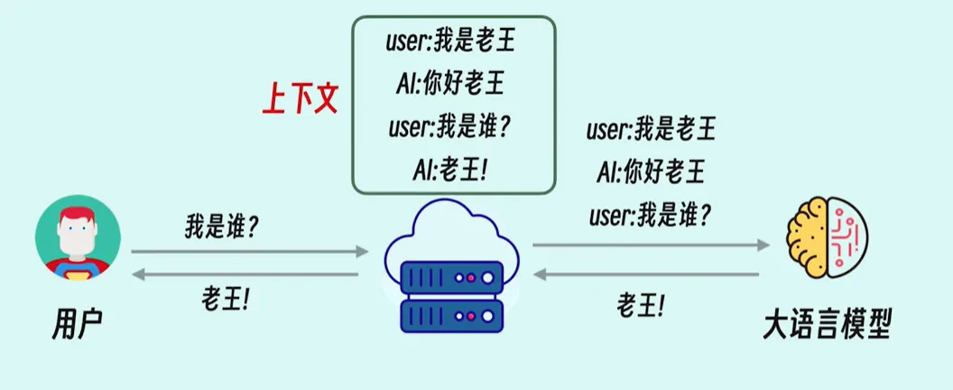 上下文通常由系统提示、用户输入、历史对话、检索结果和工具返回共同构成