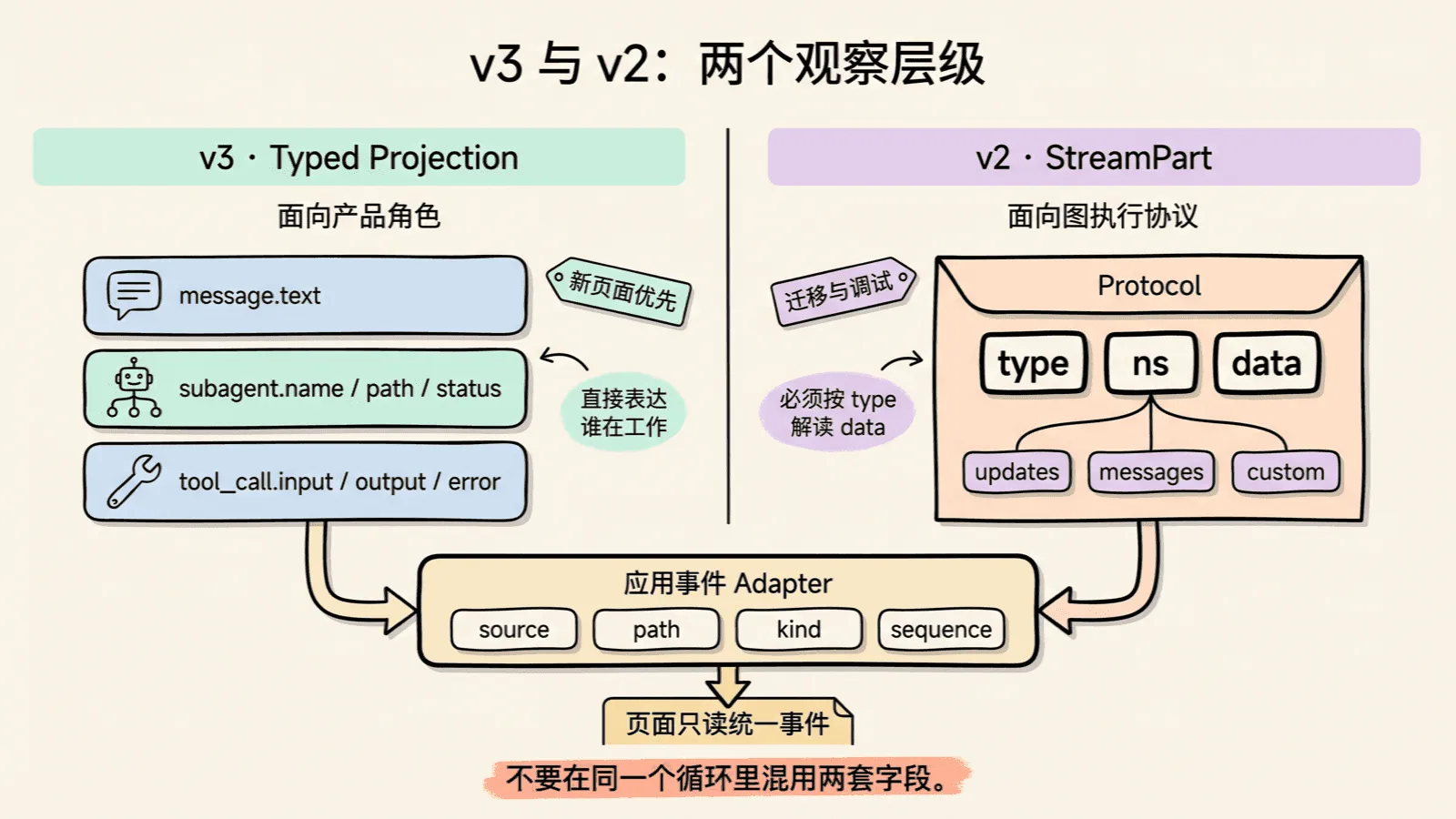 v3 与 v2 Streaming 的观察层级对比：v3 Typed Projection 面向产品角色提供 message、subagent 和 tool_call 字段；v2 StreamPart 面向图执行提供 type、ns、data；两者通过应用事件 Adapter 转换为统一页面事件