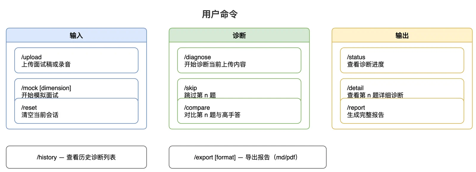用户命令